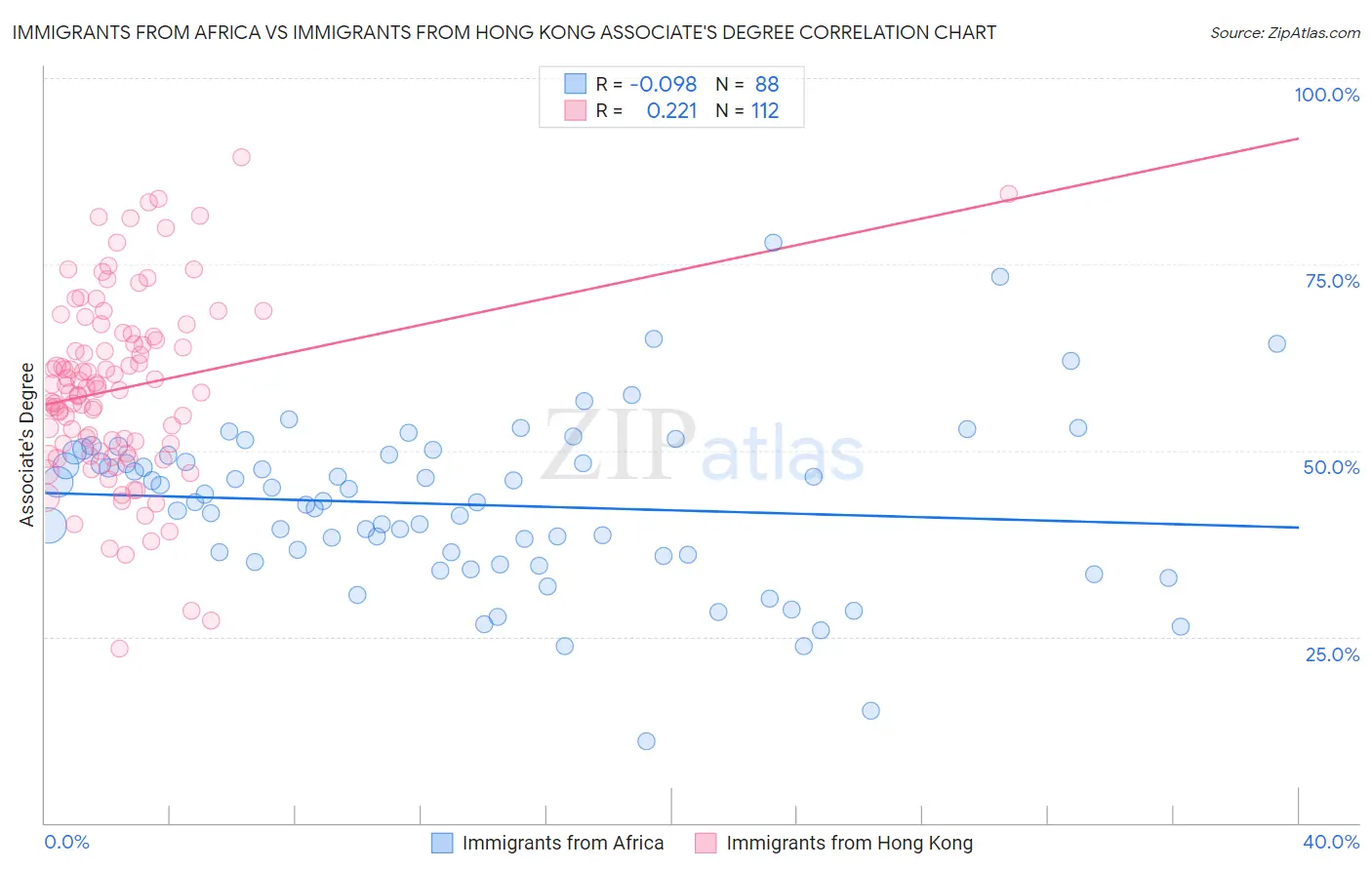 Immigrants from Africa vs Immigrants from Hong Kong Associate's Degree