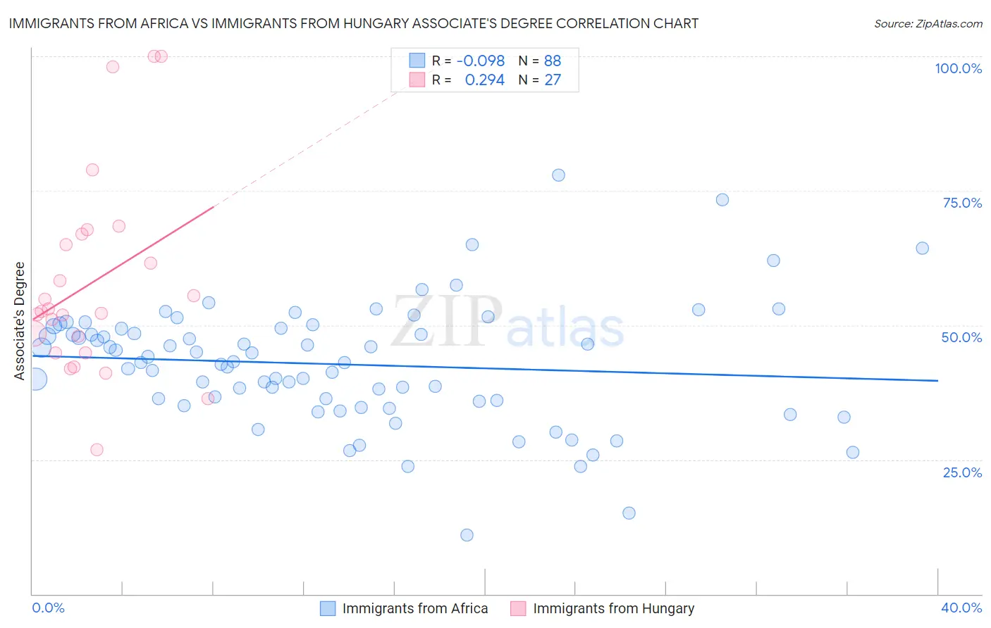 Immigrants from Africa vs Immigrants from Hungary Associate's Degree