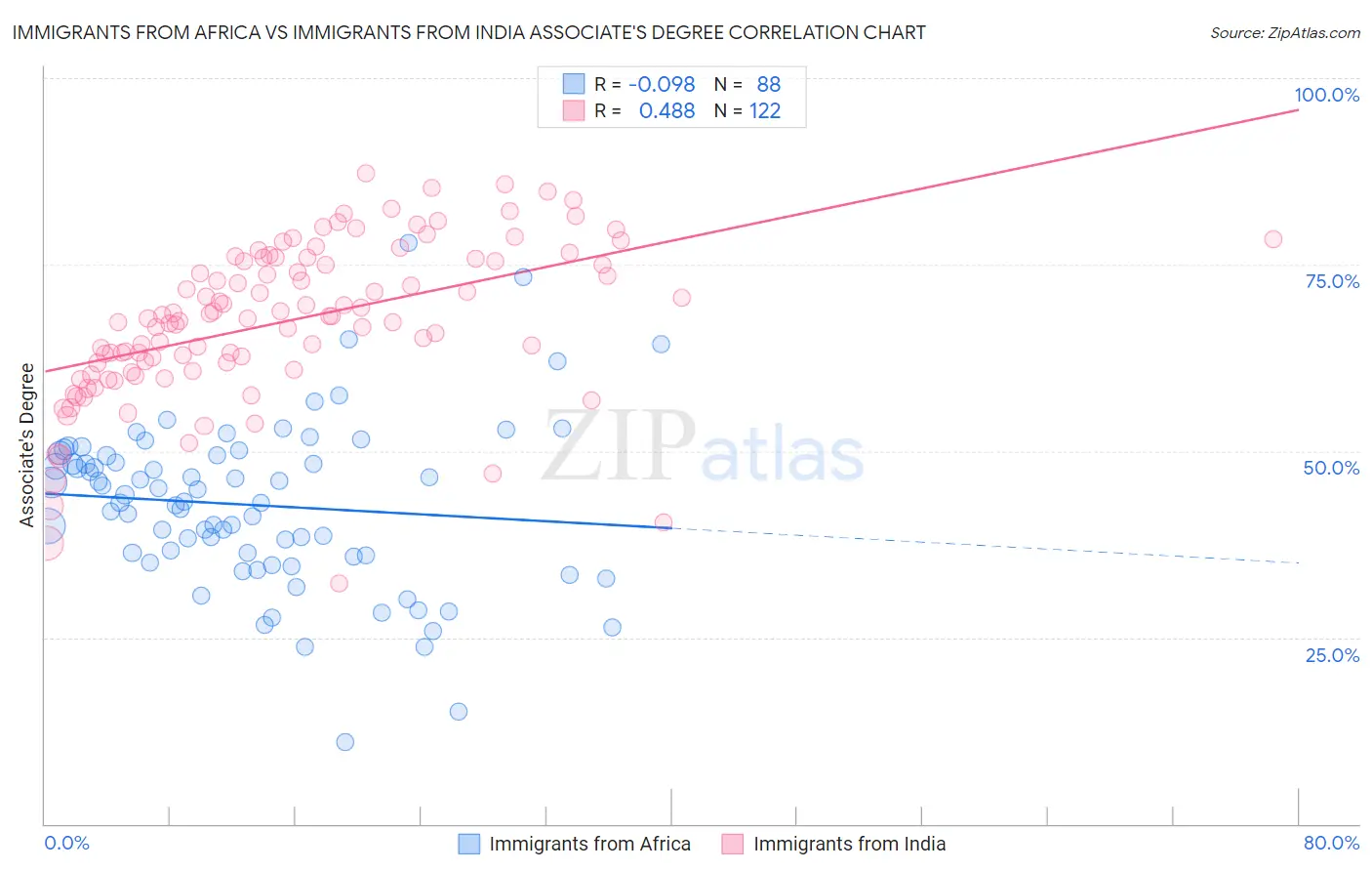 Immigrants from Africa vs Immigrants from India Associate's Degree