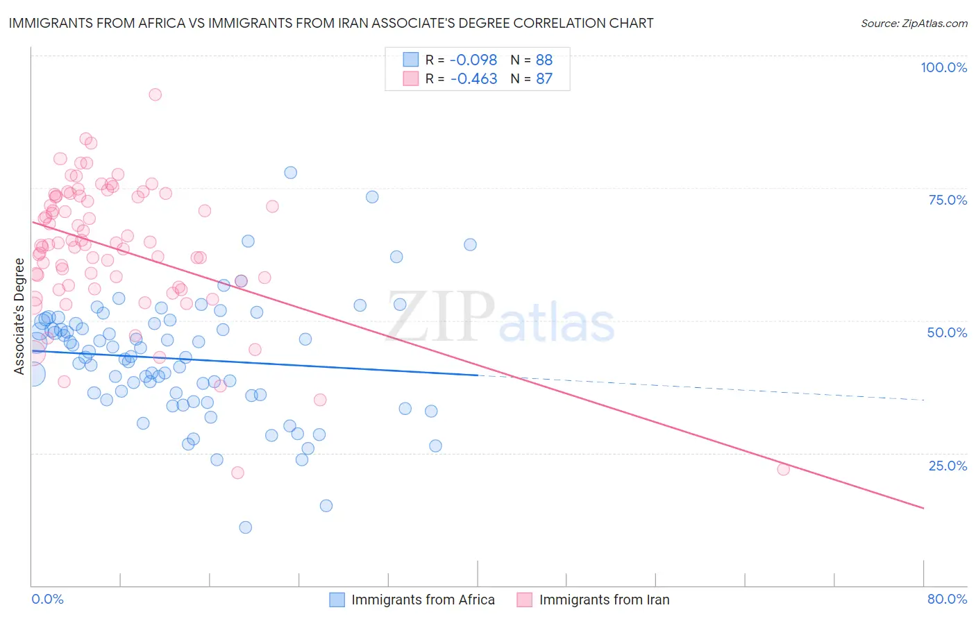 Immigrants from Africa vs Immigrants from Iran Associate's Degree