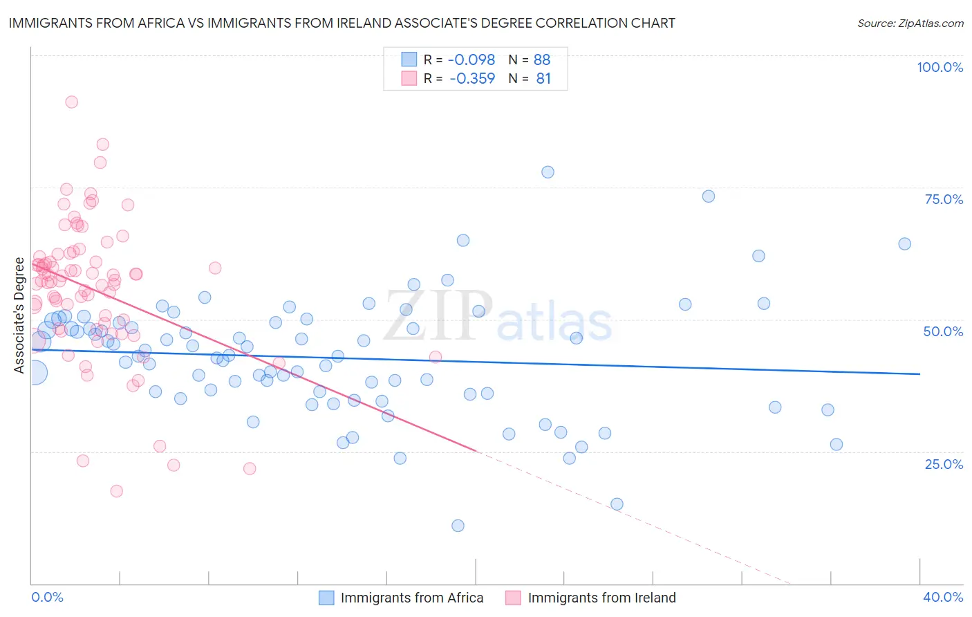 Immigrants from Africa vs Immigrants from Ireland Associate's Degree