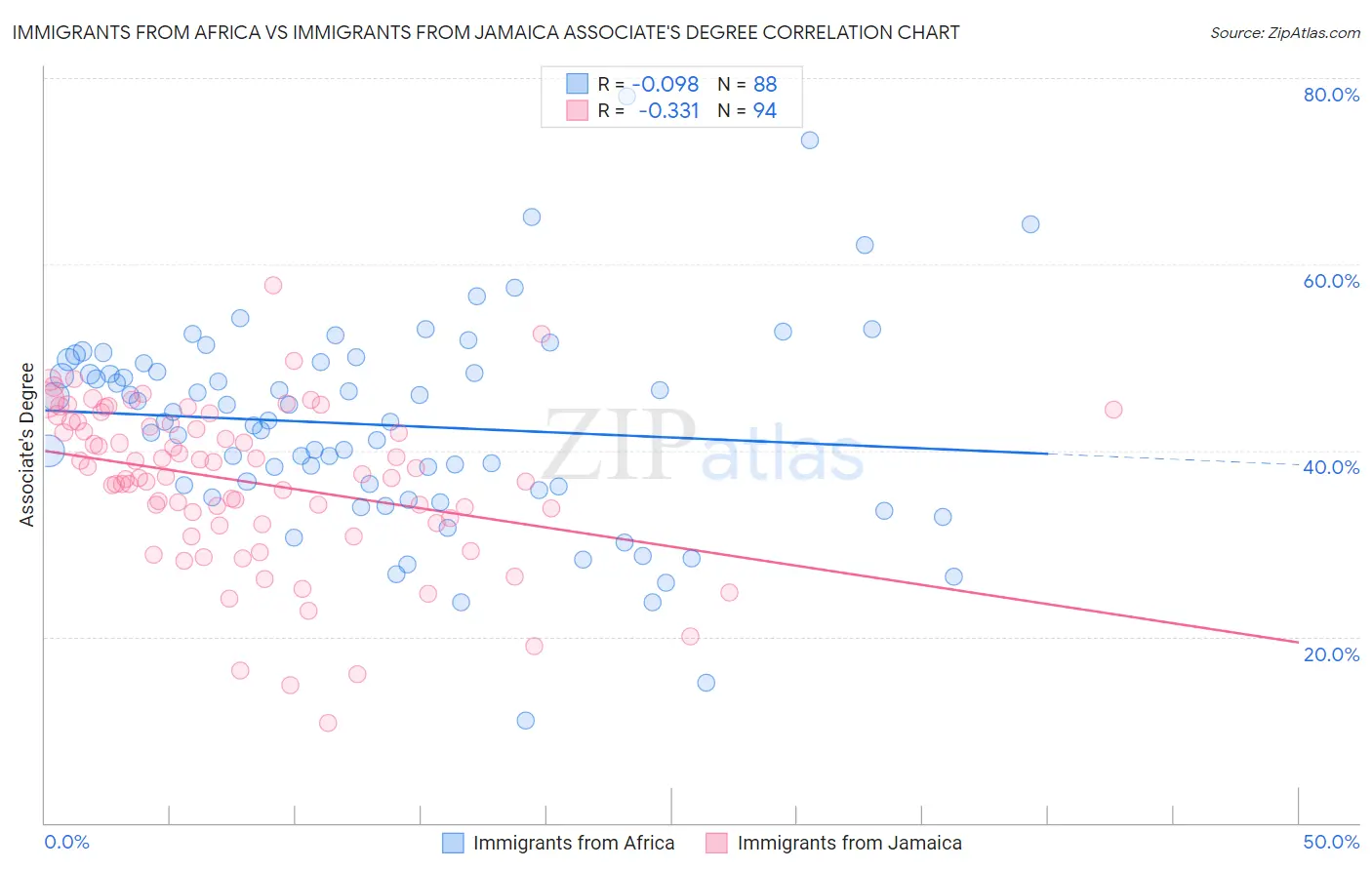 Immigrants from Africa vs Immigrants from Jamaica Associate's Degree