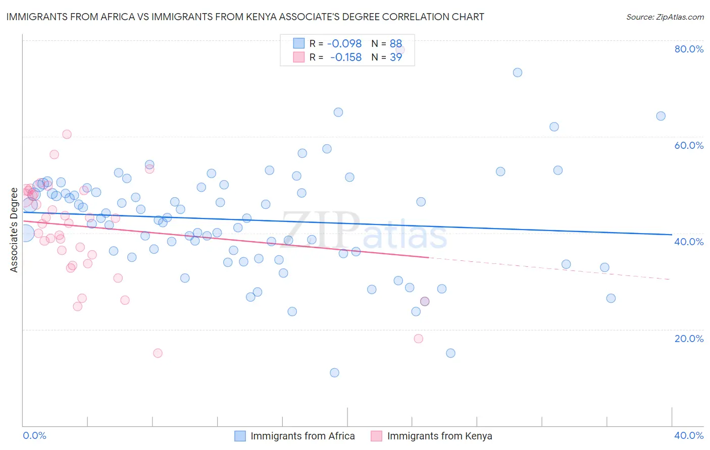 Immigrants from Africa vs Immigrants from Kenya Associate's Degree