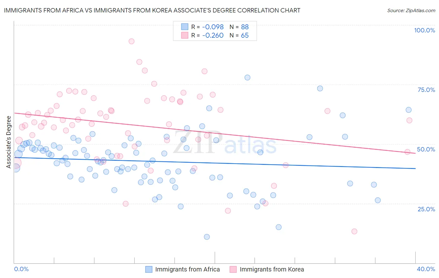 Immigrants from Africa vs Immigrants from Korea Associate's Degree