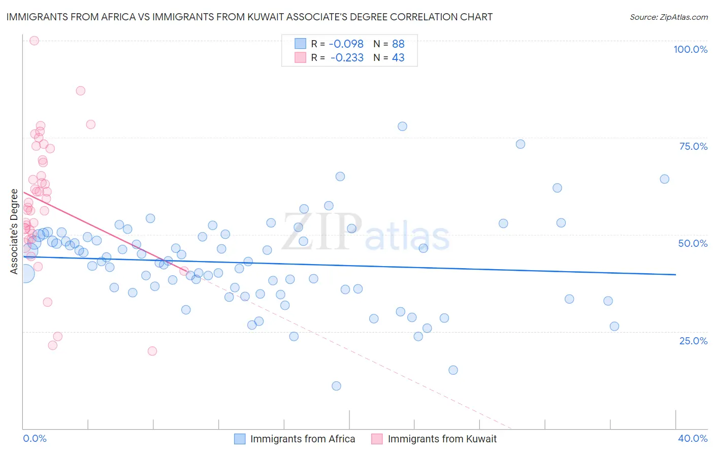 Immigrants from Africa vs Immigrants from Kuwait Associate's Degree