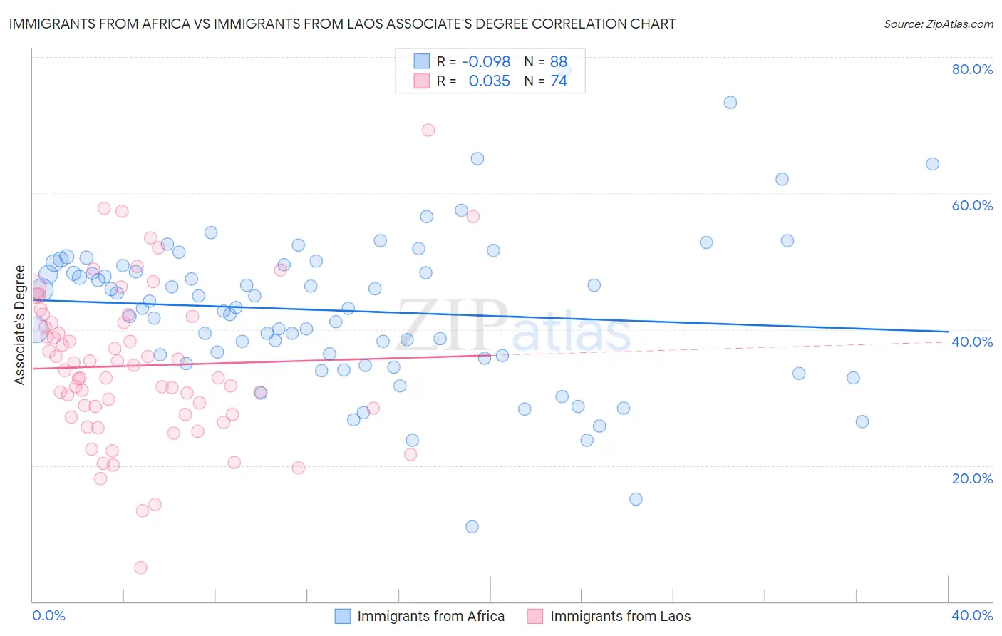 Immigrants from Africa vs Immigrants from Laos Associate's Degree