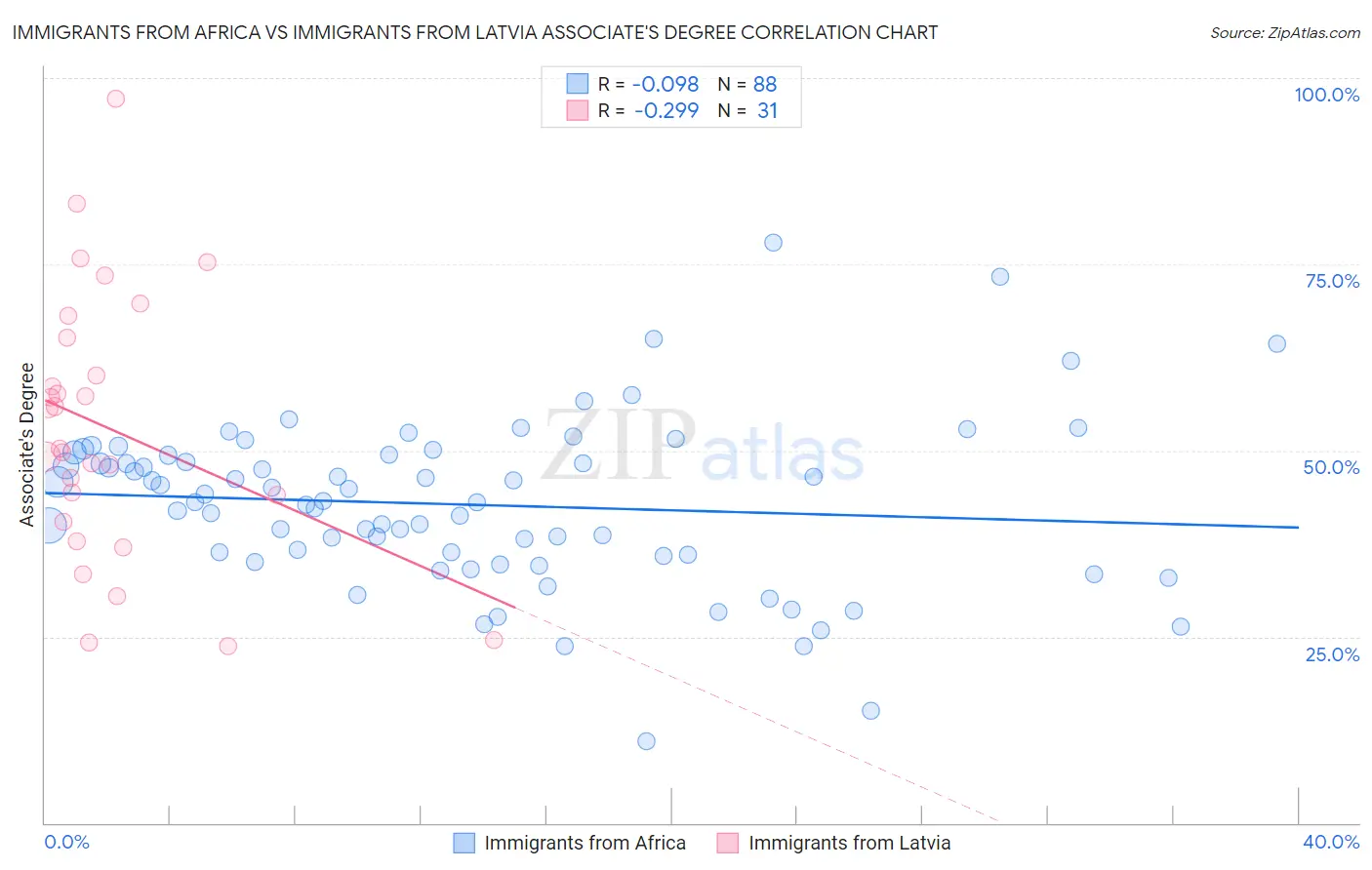 Immigrants from Africa vs Immigrants from Latvia Associate's Degree