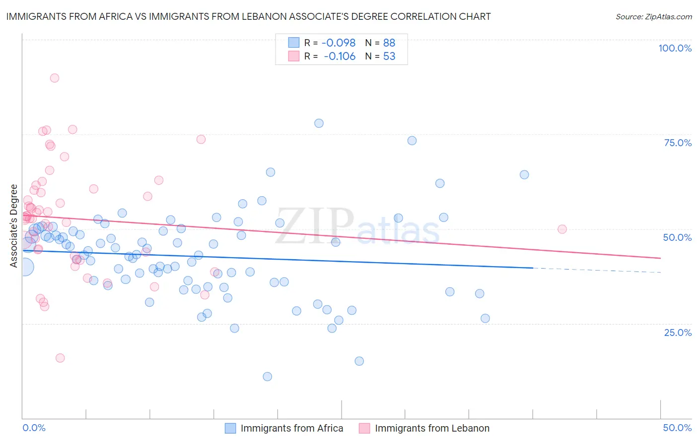 Immigrants from Africa vs Immigrants from Lebanon Associate's Degree