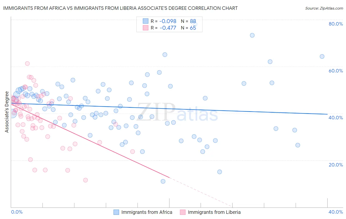Immigrants from Africa vs Immigrants from Liberia Associate's Degree