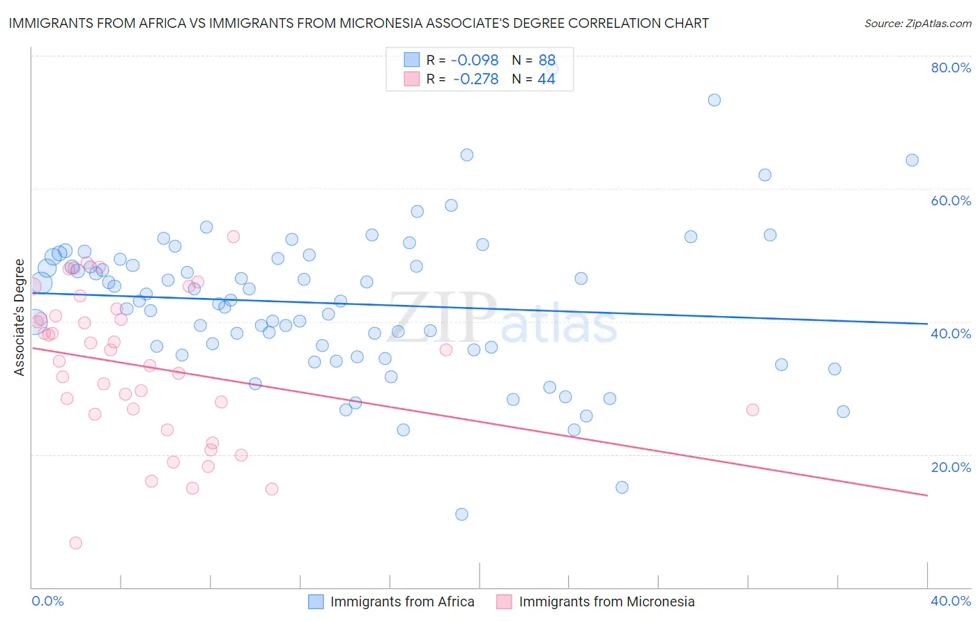 Immigrants from Africa vs Immigrants from Micronesia Associate's Degree