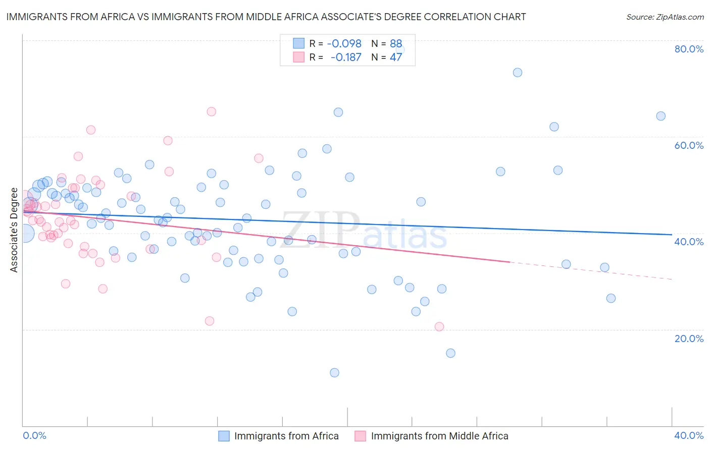 Immigrants from Africa vs Immigrants from Middle Africa Associate's Degree