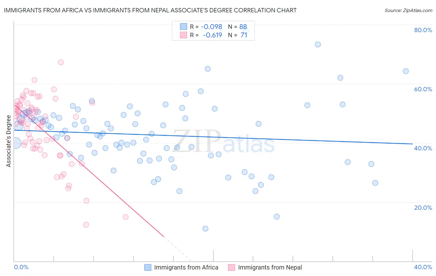 Immigrants from Africa vs Immigrants from Nepal Associate's Degree