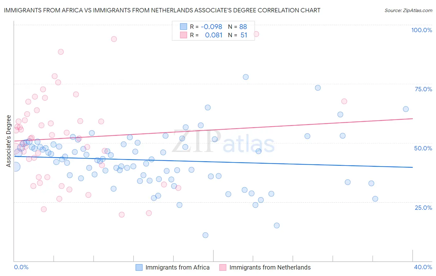 Immigrants from Africa vs Immigrants from Netherlands Associate's Degree
