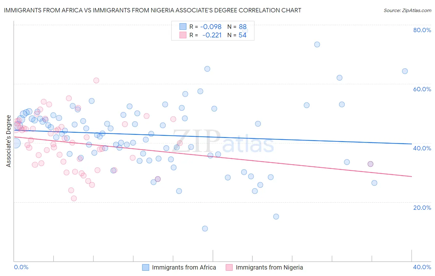Immigrants from Africa vs Immigrants from Nigeria Associate's Degree