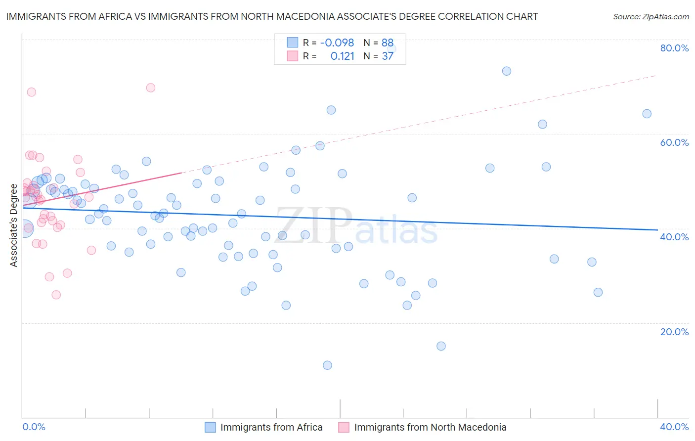 Immigrants from Africa vs Immigrants from North Macedonia Associate's Degree