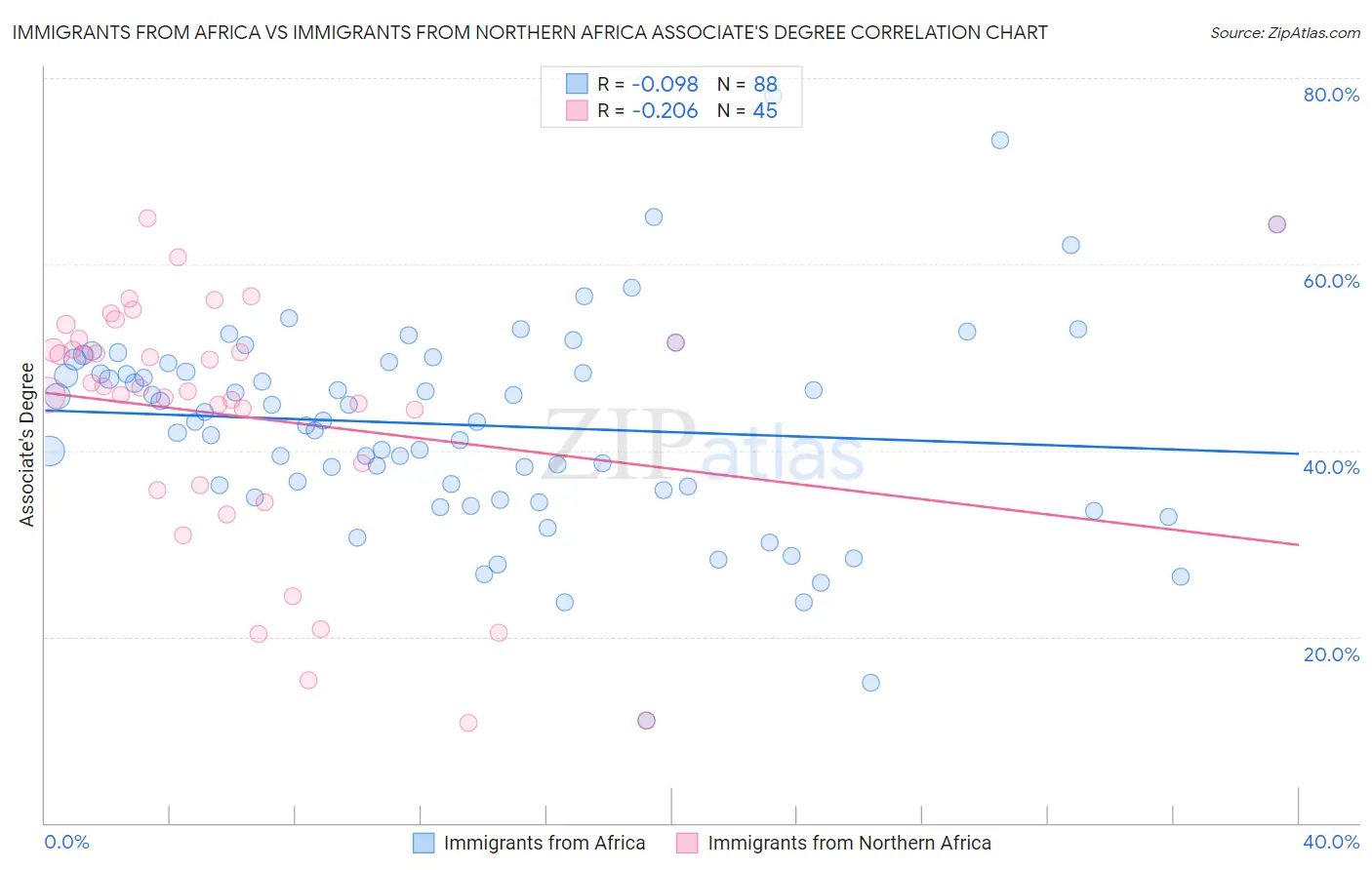 Immigrants from Africa vs Immigrants from Northern Africa Associate's Degree