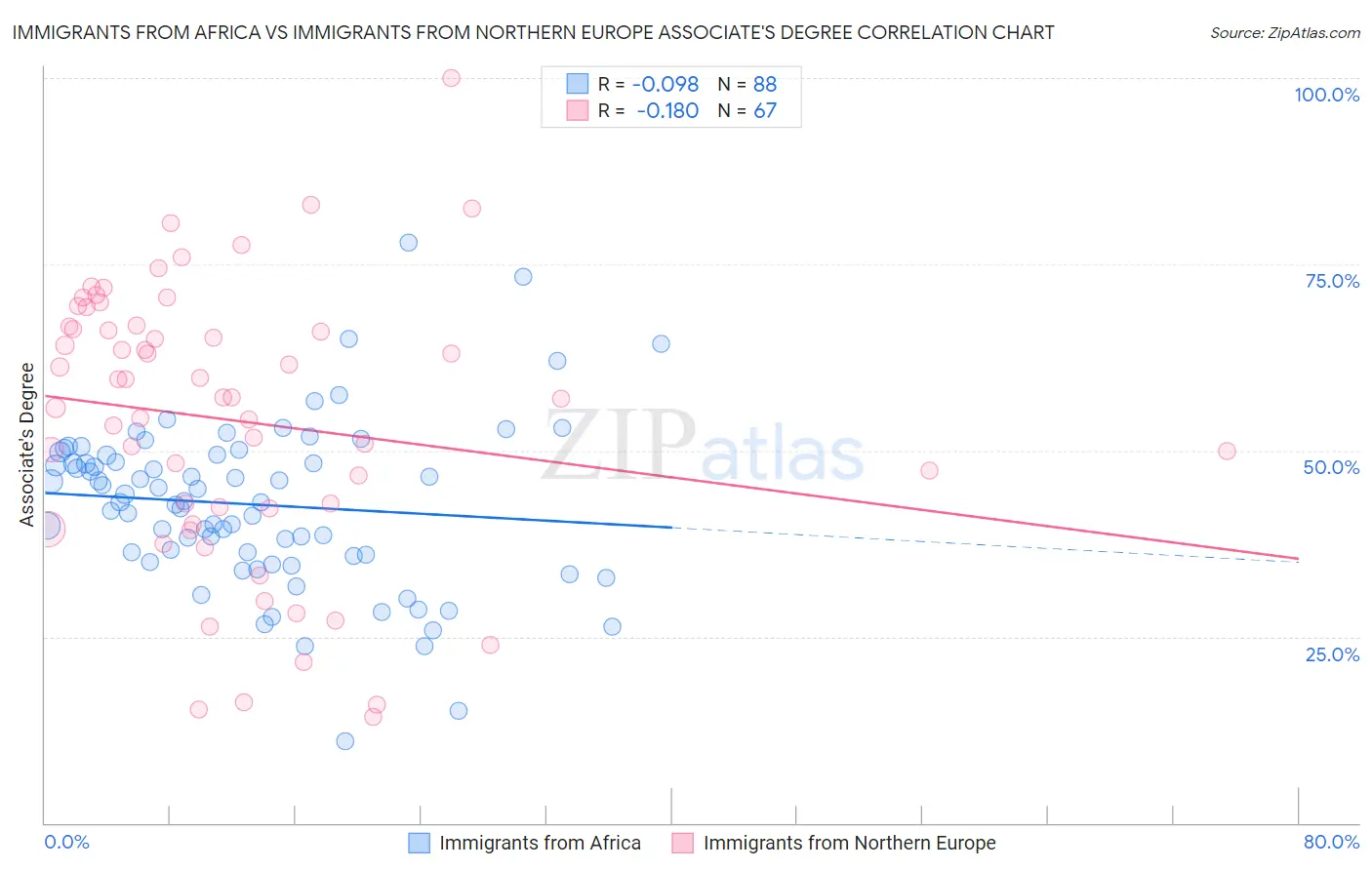 Immigrants from Africa vs Immigrants from Northern Europe Associate's Degree