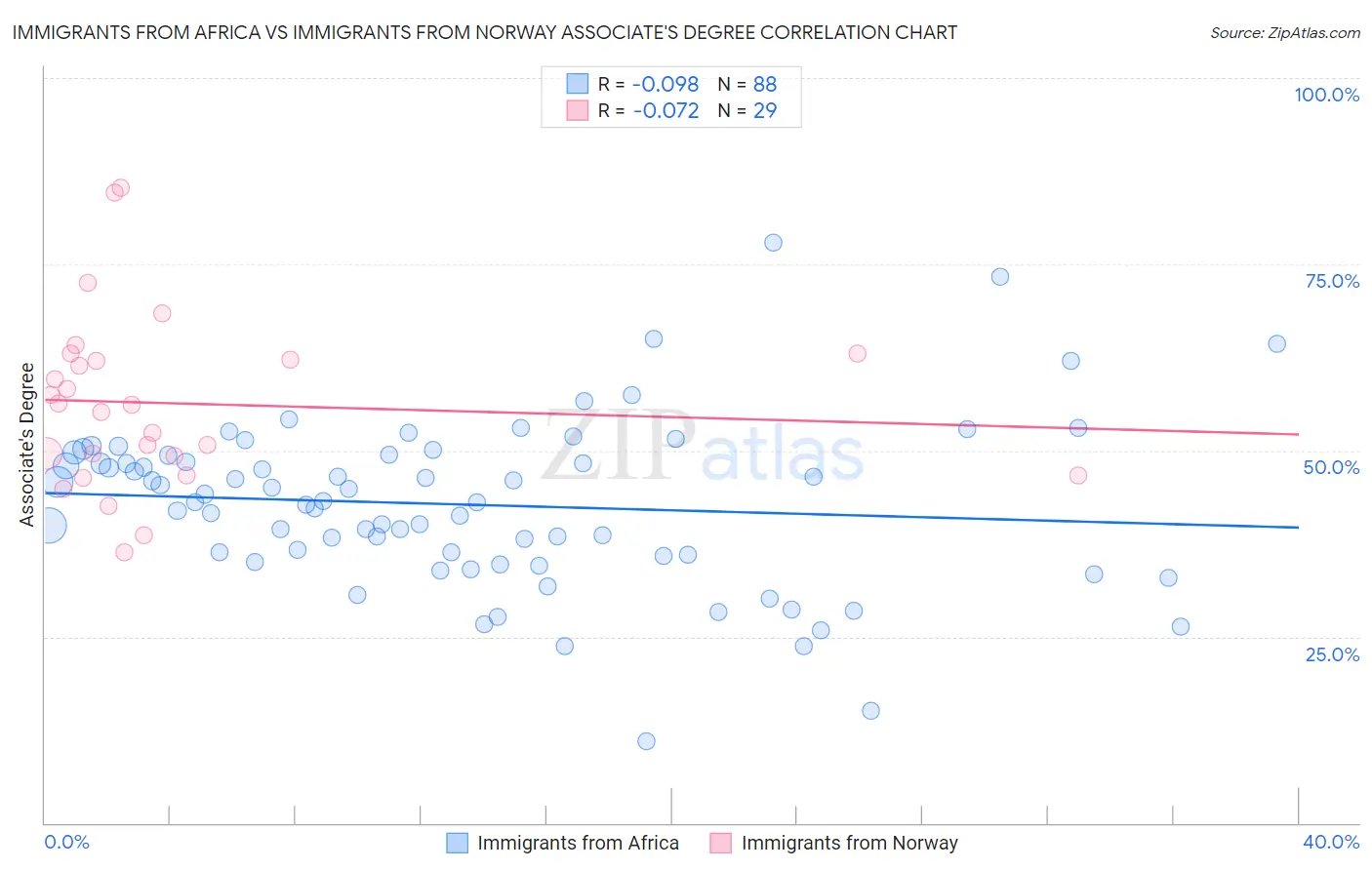 Immigrants from Africa vs Immigrants from Norway Associate's Degree