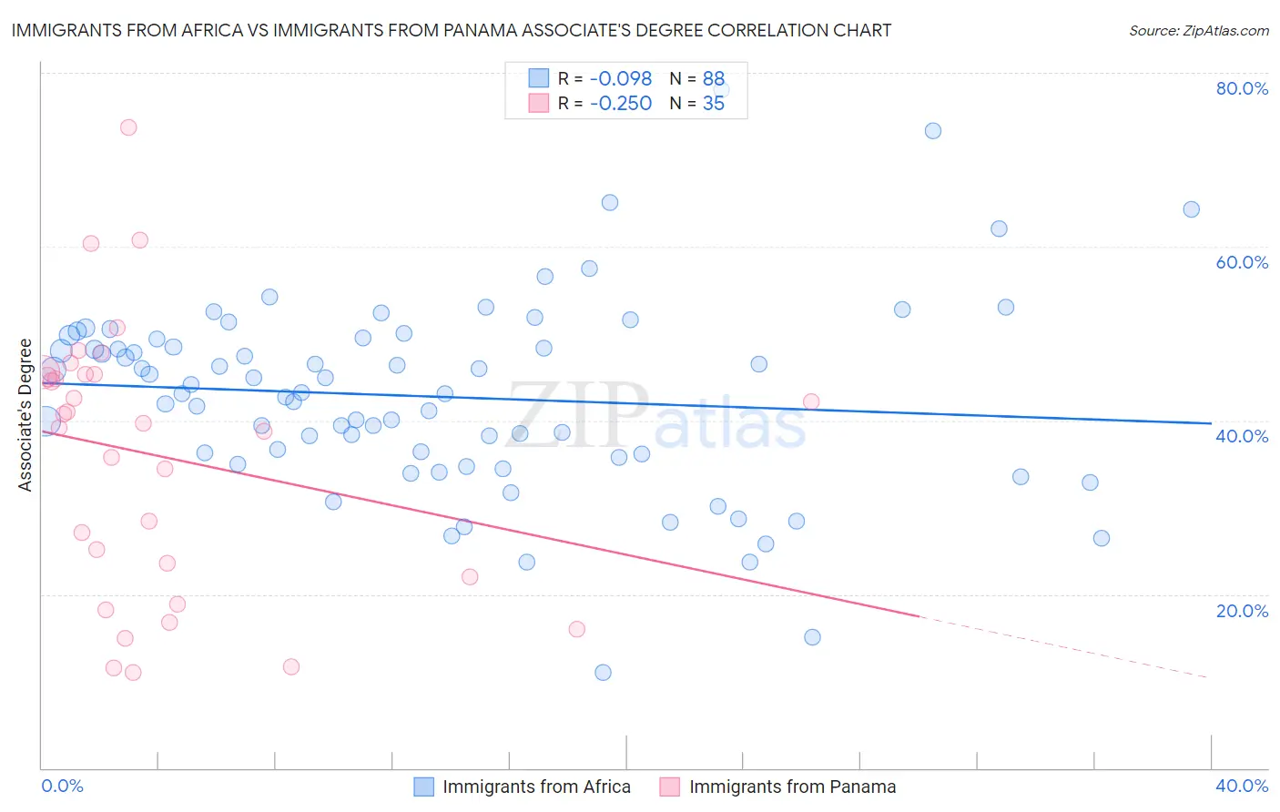 Immigrants from Africa vs Immigrants from Panama Associate's Degree