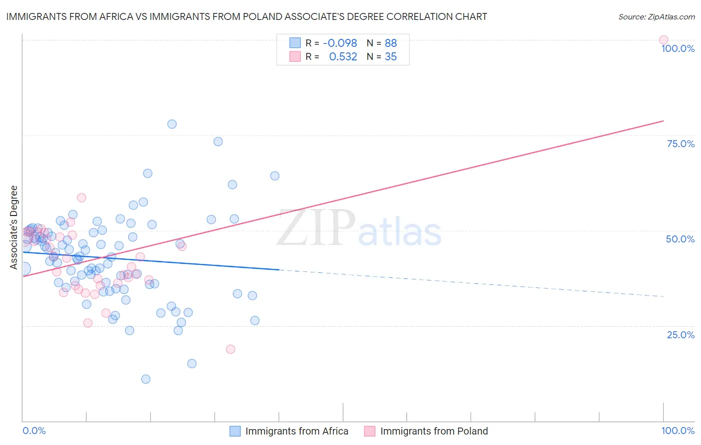Immigrants from Africa vs Immigrants from Poland Associate's Degree