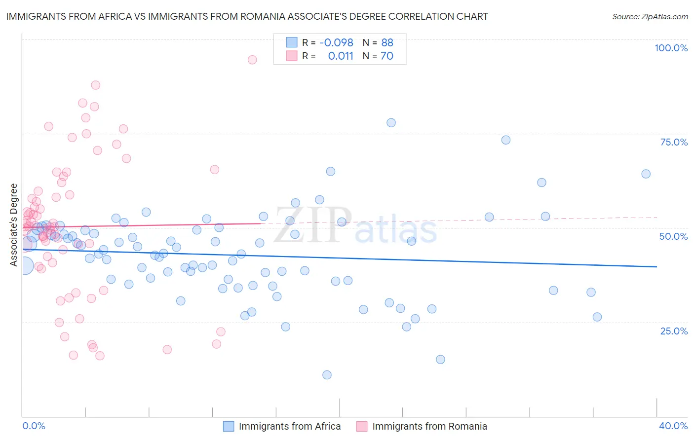 Immigrants from Africa vs Immigrants from Romania Associate's Degree