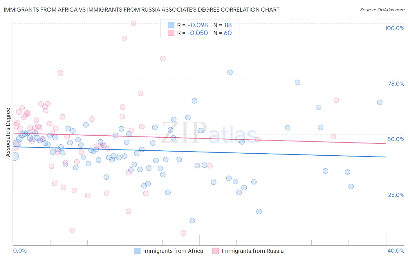 Immigrants from Africa vs Immigrants from Russia Associate's Degree