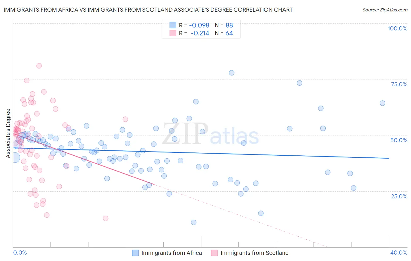 Immigrants from Africa vs Immigrants from Scotland Associate's Degree