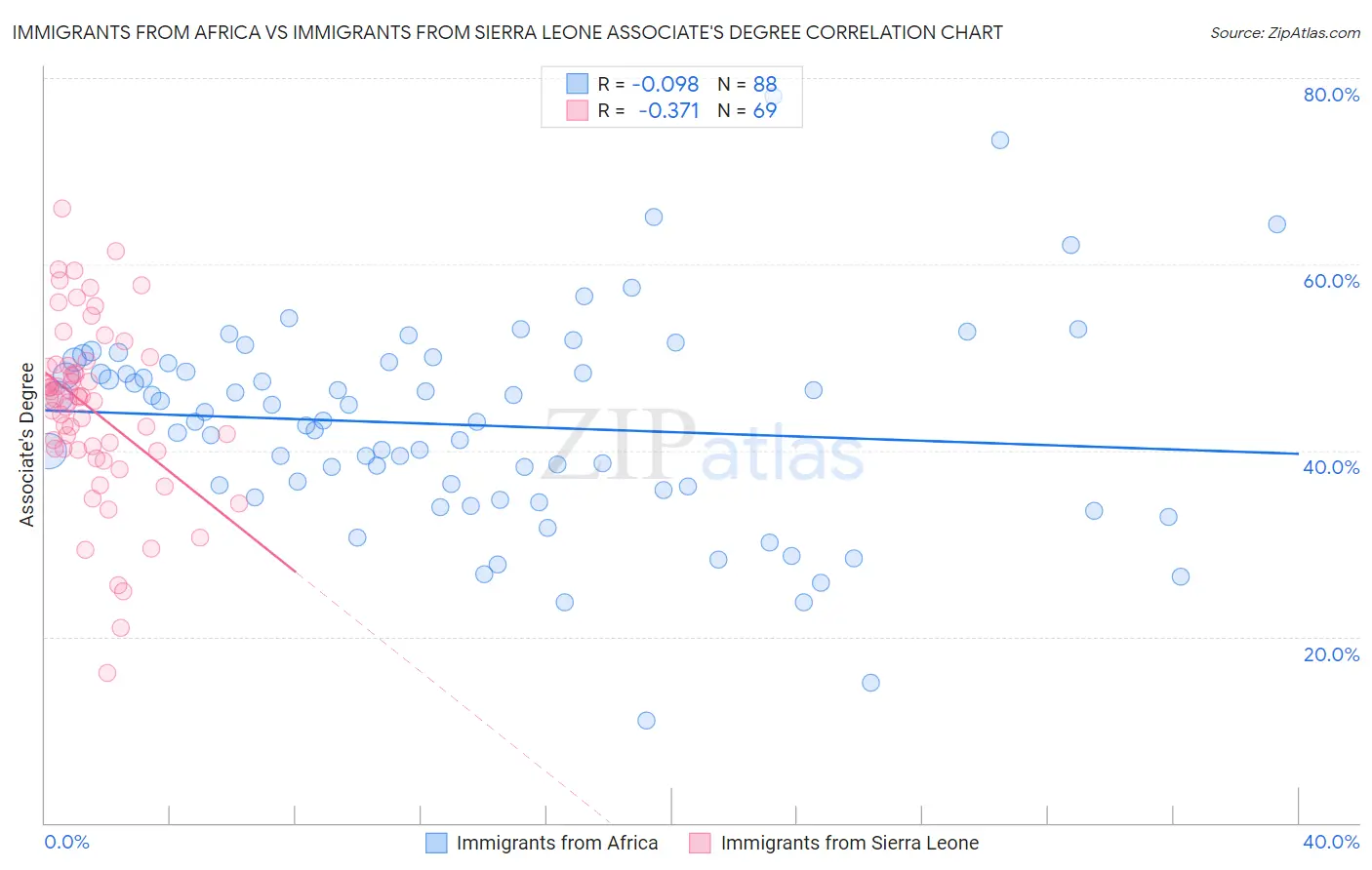 Immigrants from Africa vs Immigrants from Sierra Leone Associate's Degree