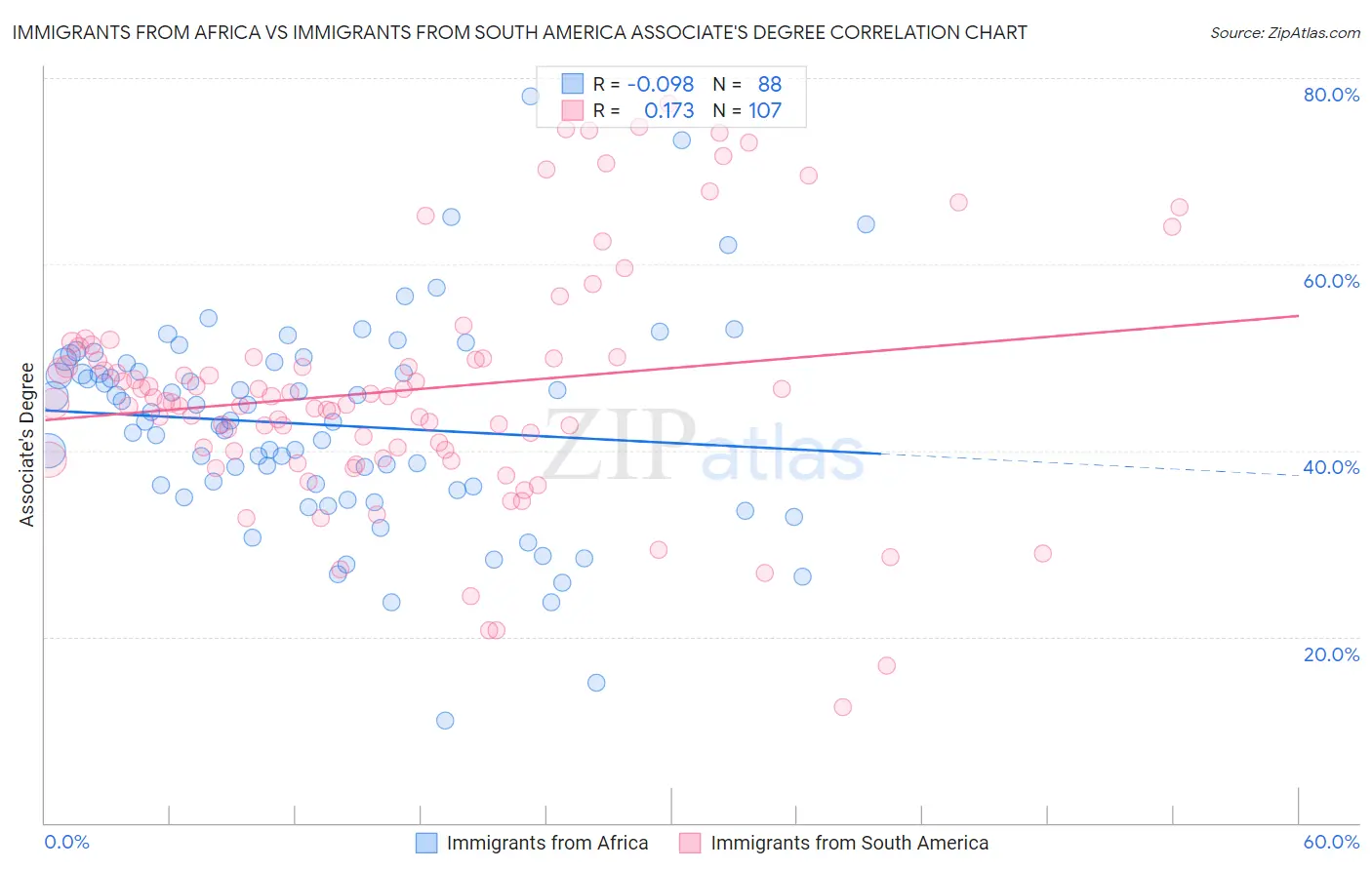 Immigrants from Africa vs Immigrants from South America Associate's Degree