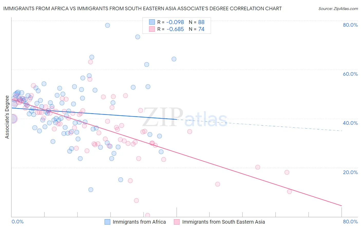 Immigrants from Africa vs Immigrants from South Eastern Asia Associate's Degree