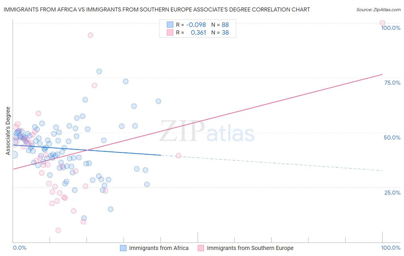 Immigrants from Africa vs Immigrants from Southern Europe Associate's Degree