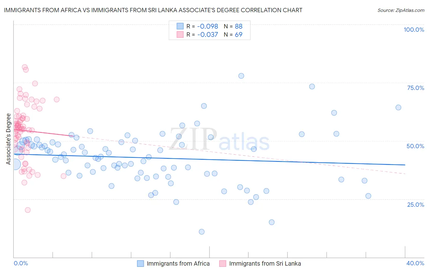Immigrants from Africa vs Immigrants from Sri Lanka Associate's Degree