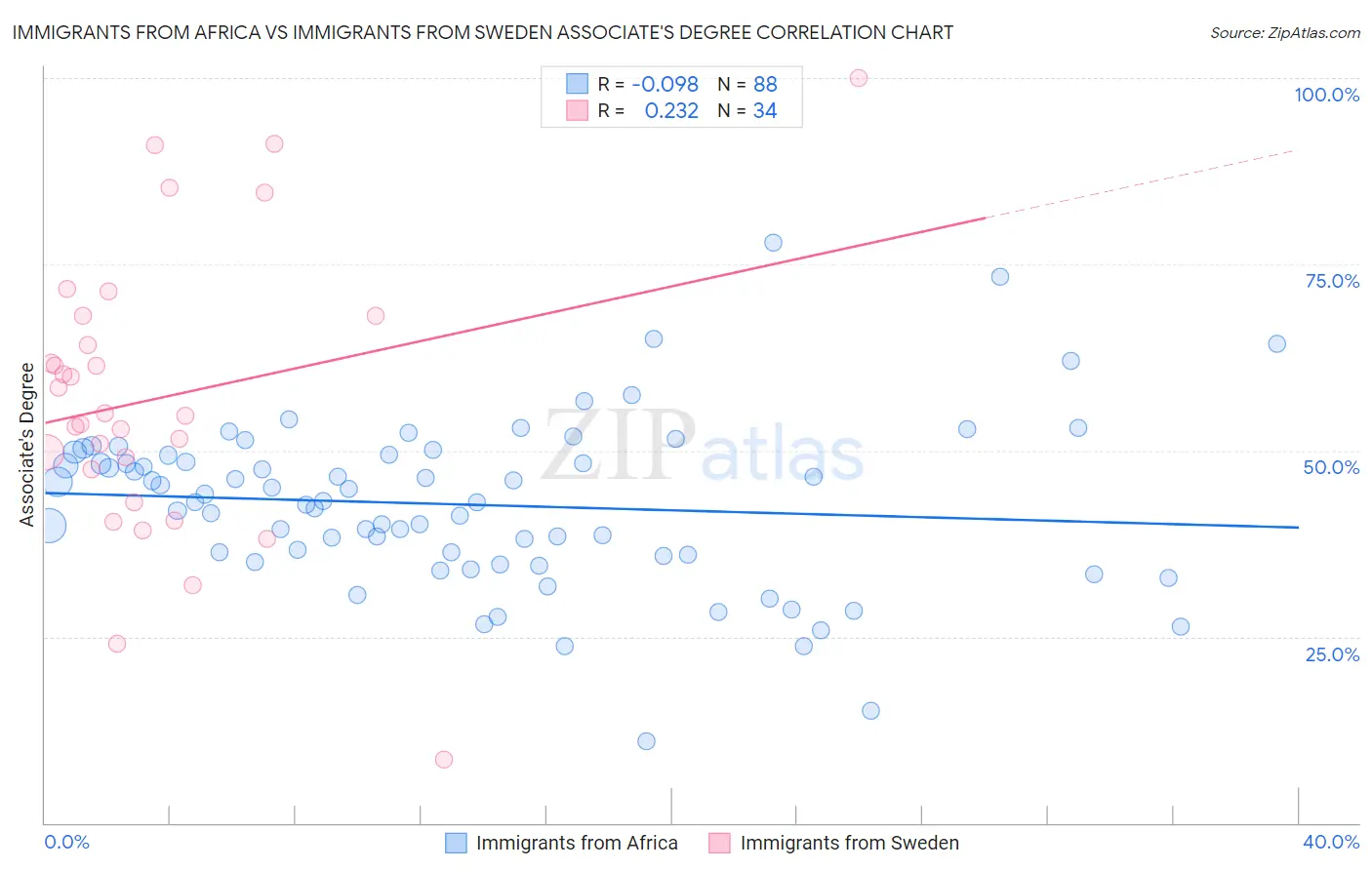 Immigrants from Africa vs Immigrants from Sweden Associate's Degree