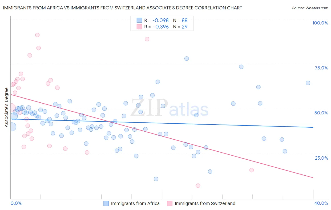 Immigrants from Africa vs Immigrants from Switzerland Associate's Degree