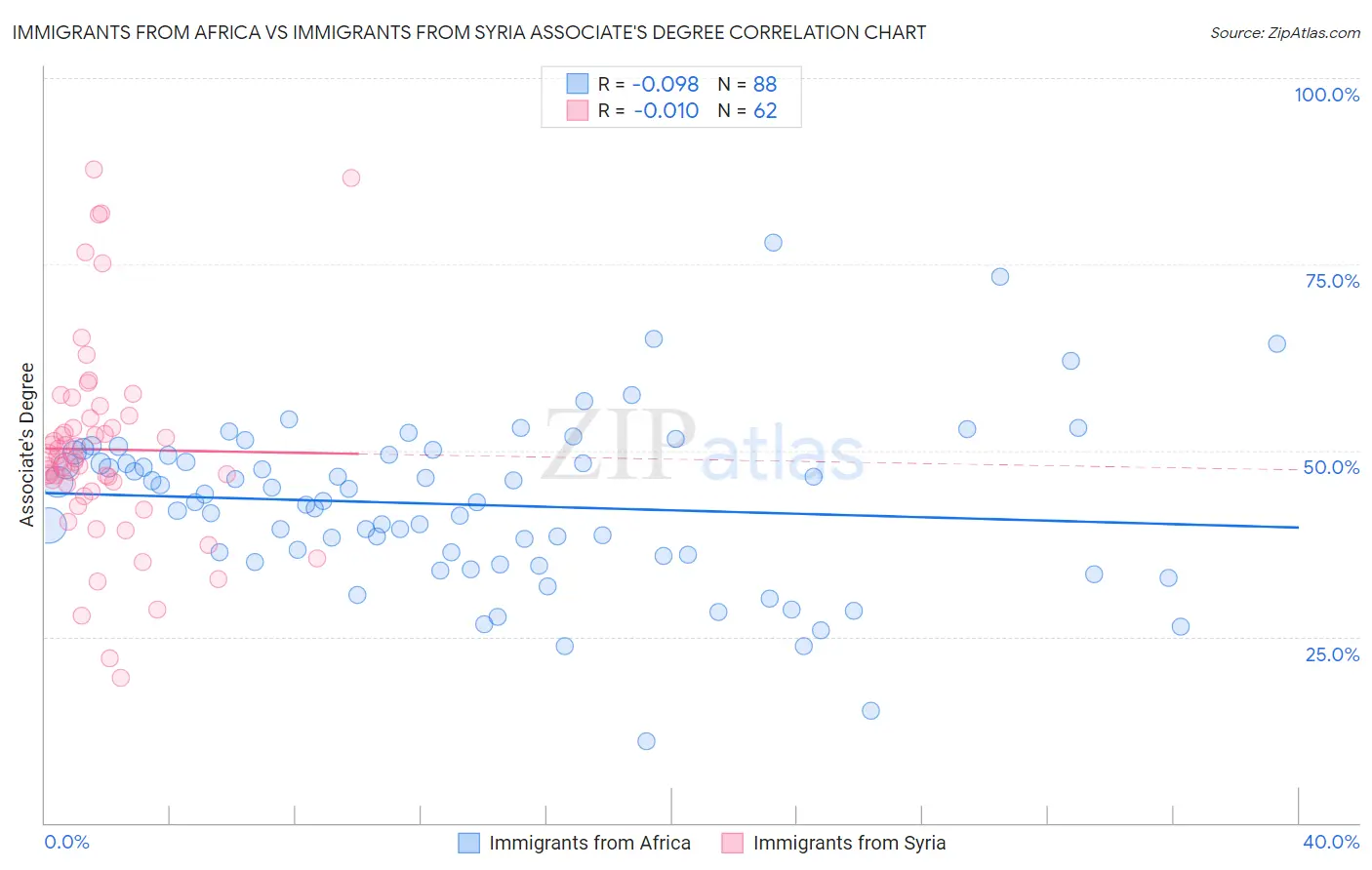 Immigrants from Africa vs Immigrants from Syria Associate's Degree