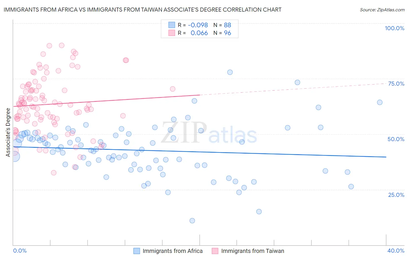 Immigrants from Africa vs Immigrants from Taiwan Associate's Degree