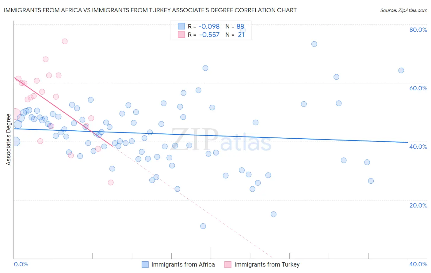 Immigrants from Africa vs Immigrants from Turkey Associate's Degree