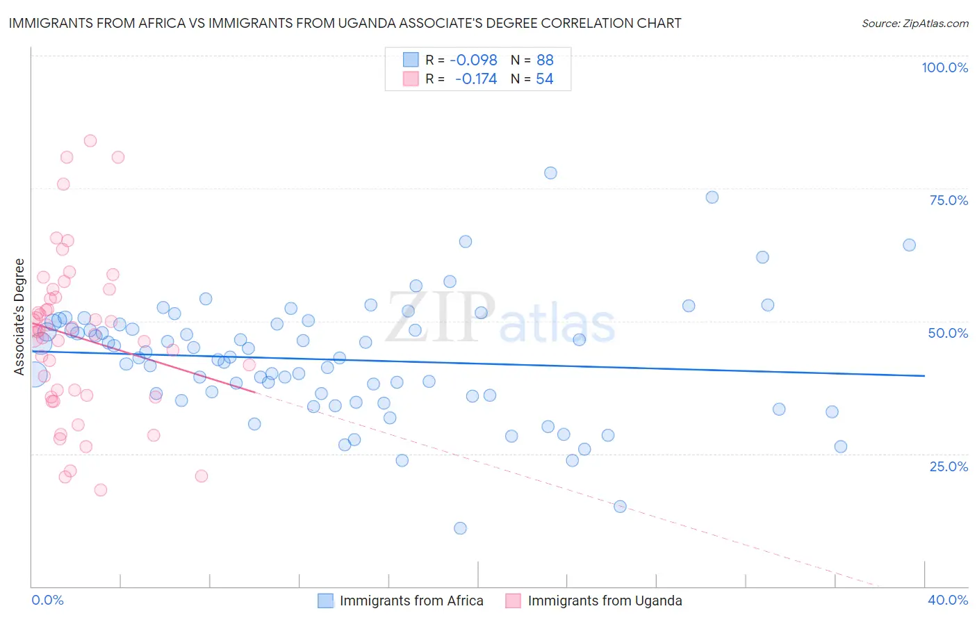 Immigrants from Africa vs Immigrants from Uganda Associate's Degree