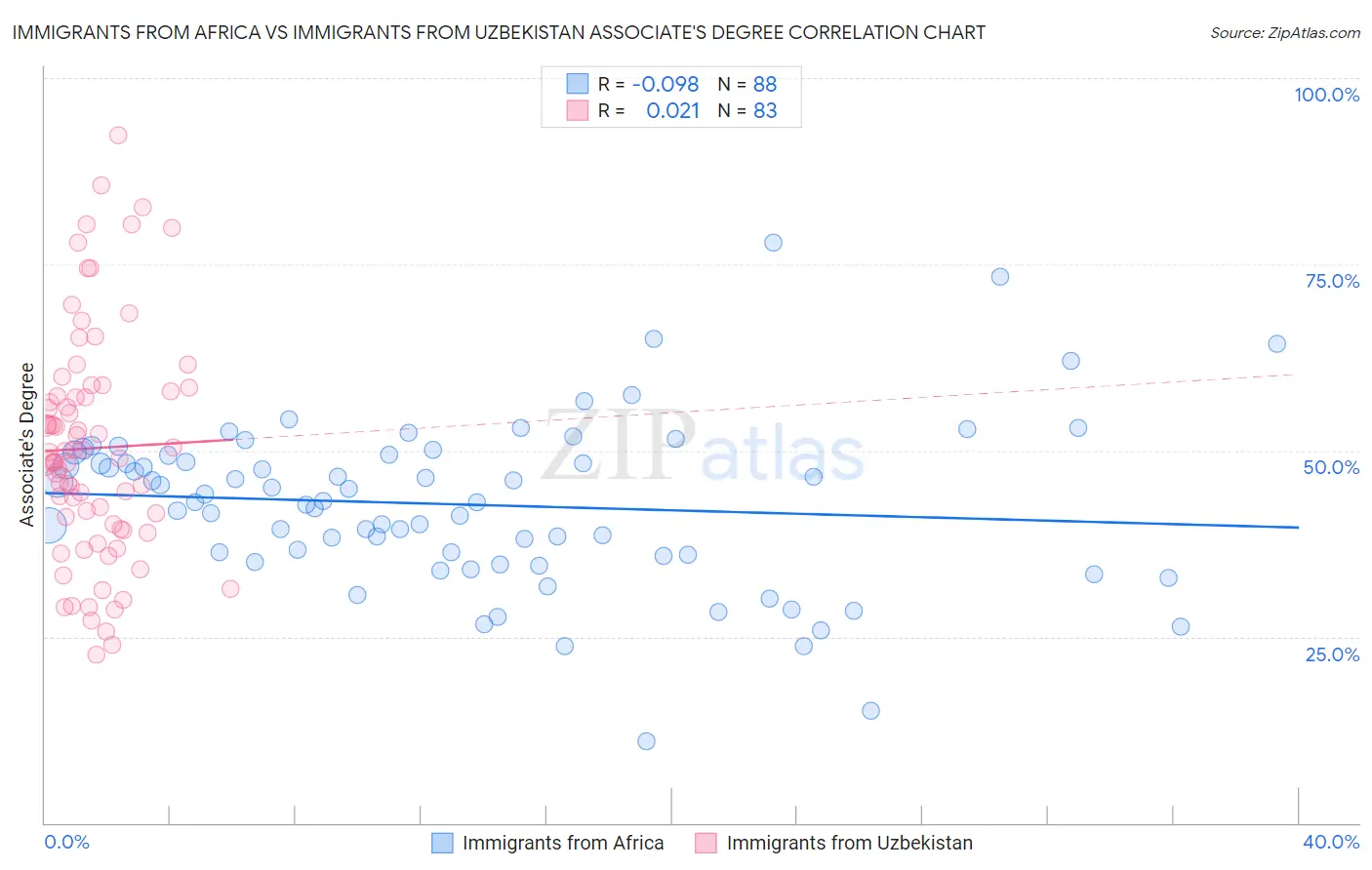 Immigrants from Africa vs Immigrants from Uzbekistan Associate's Degree