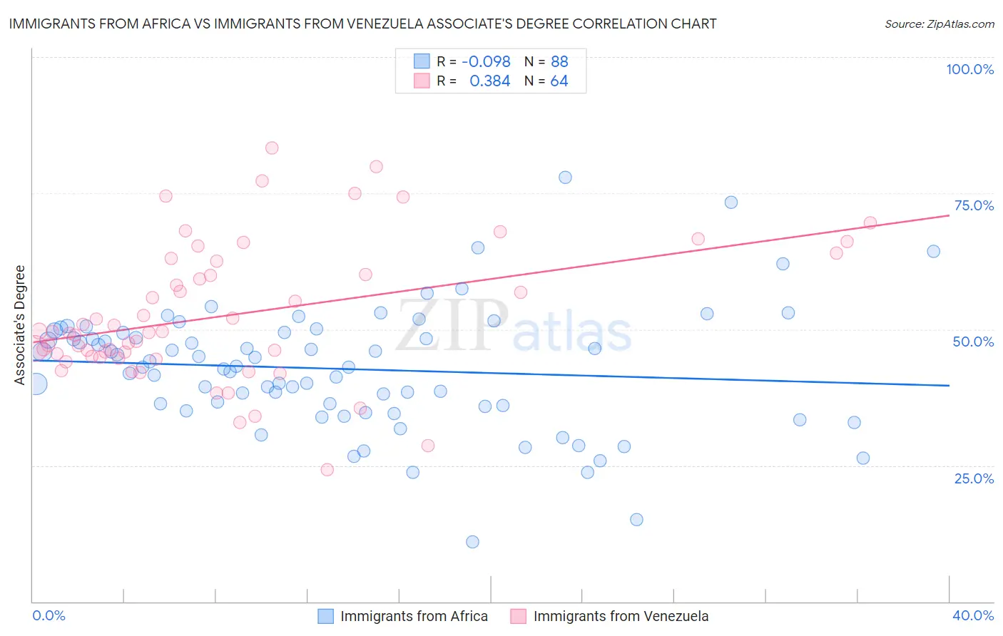 Immigrants from Africa vs Immigrants from Venezuela Associate's Degree
