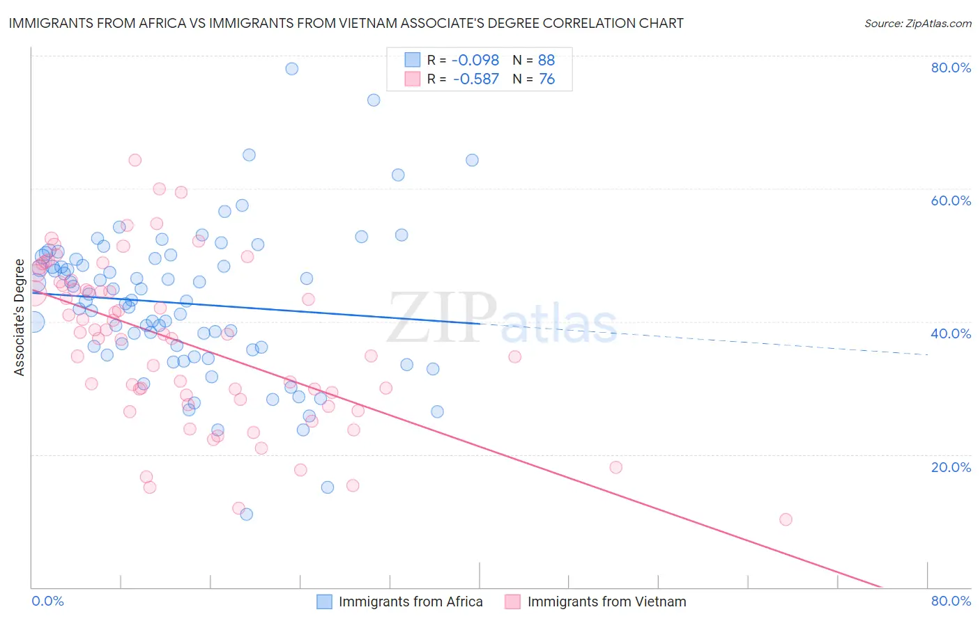 Immigrants from Africa vs Immigrants from Vietnam Associate's Degree