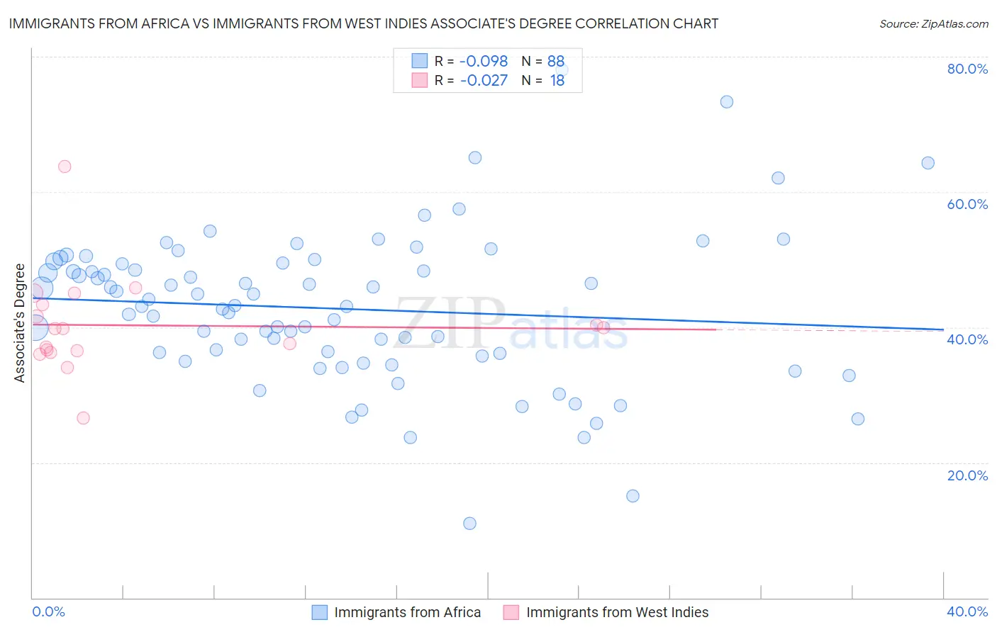 Immigrants from Africa vs Immigrants from West Indies Associate's Degree