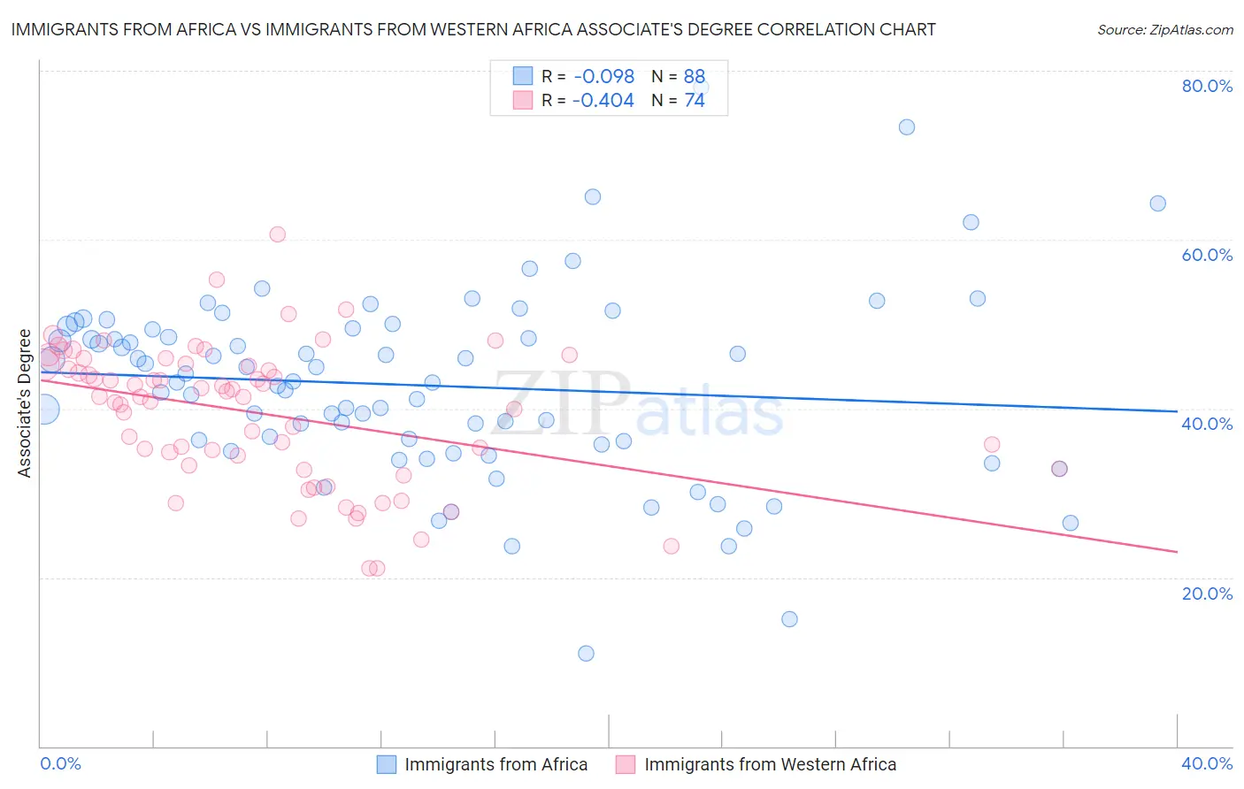 Immigrants from Africa vs Immigrants from Western Africa Associate's Degree