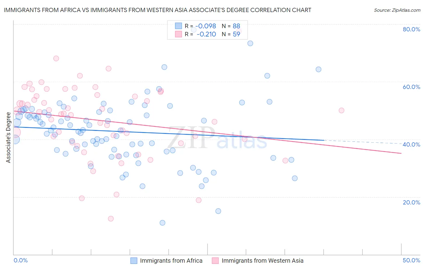 Immigrants from Africa vs Immigrants from Western Asia Associate's Degree