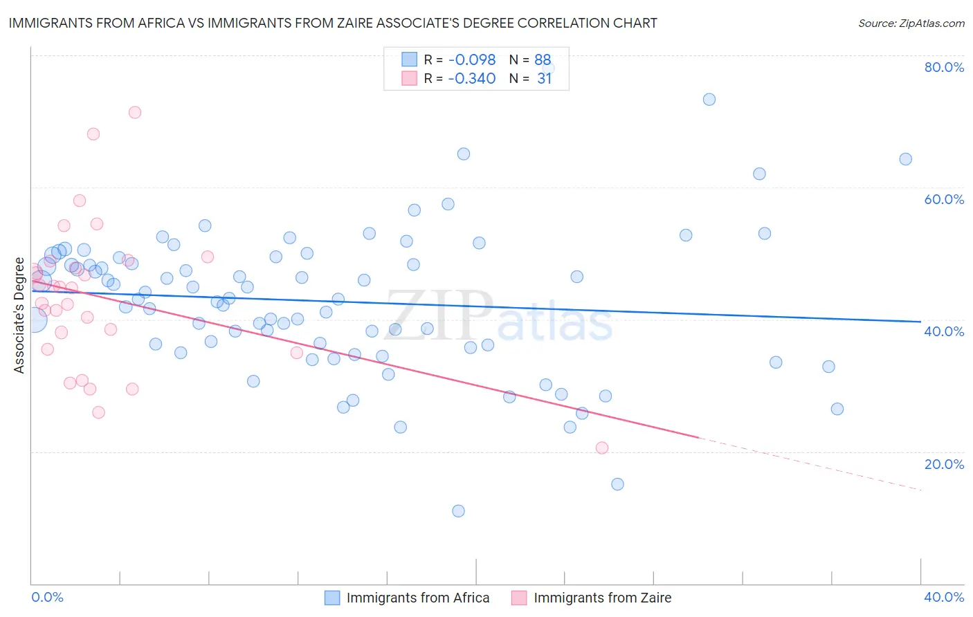 Immigrants from Africa vs Immigrants from Zaire Associate's Degree