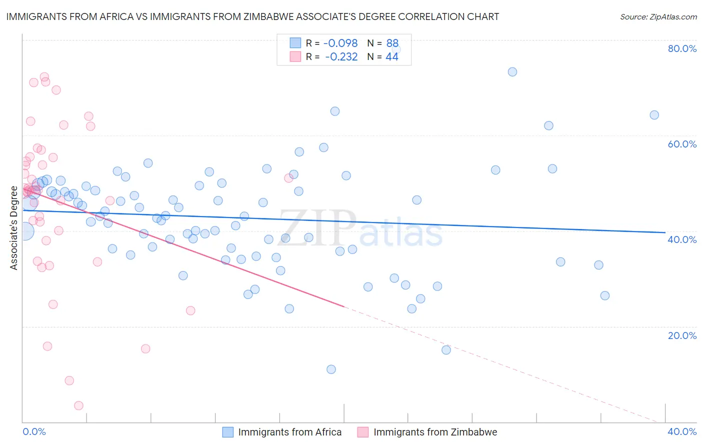 Immigrants from Africa vs Immigrants from Zimbabwe Associate's Degree