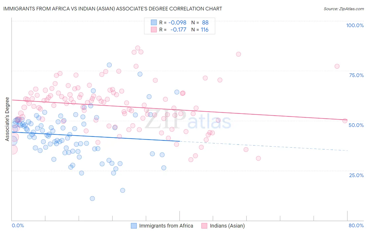 Immigrants from Africa vs Indian (Asian) Associate's Degree