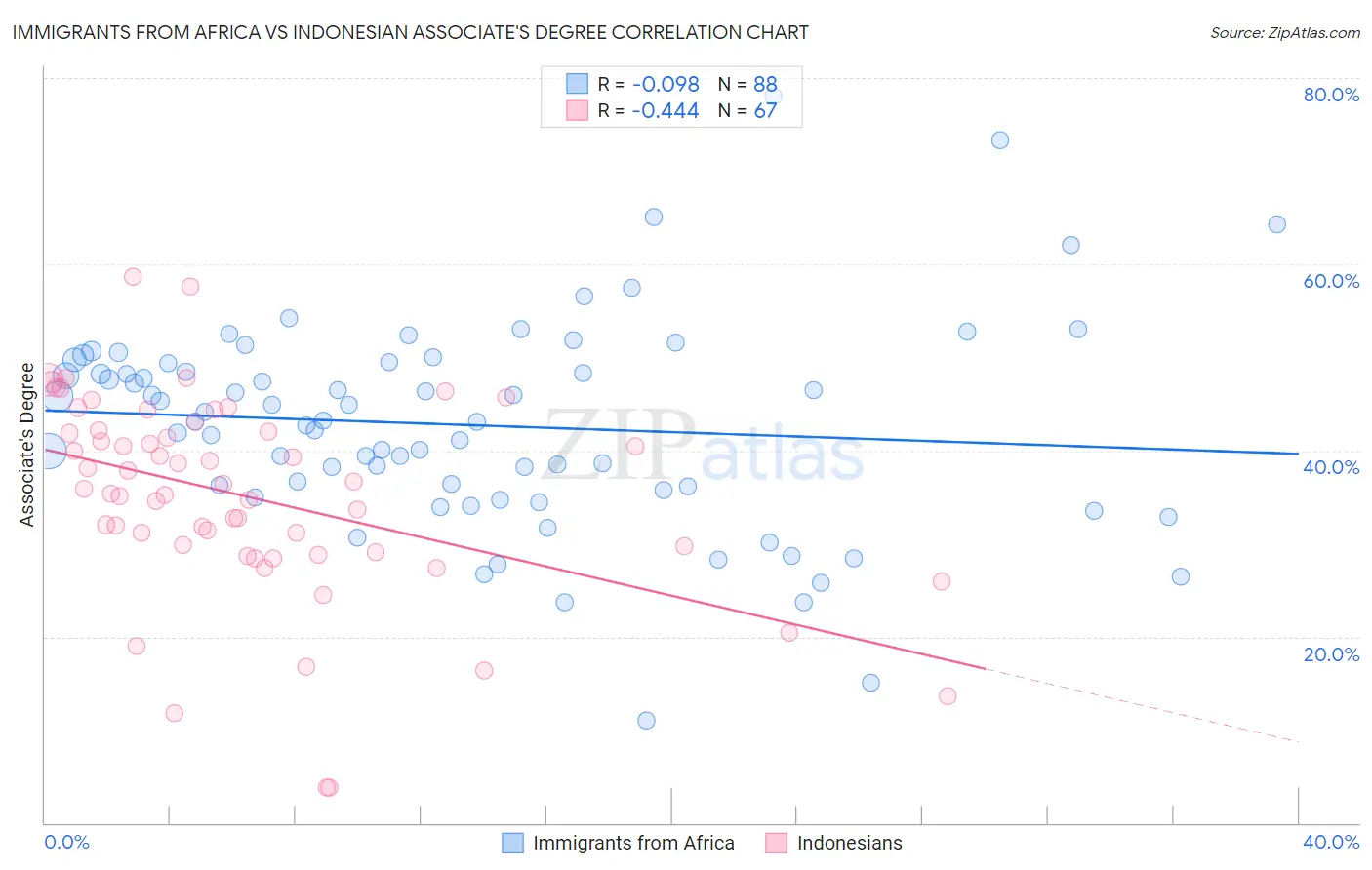 Immigrants from Africa vs Indonesian Associate's Degree