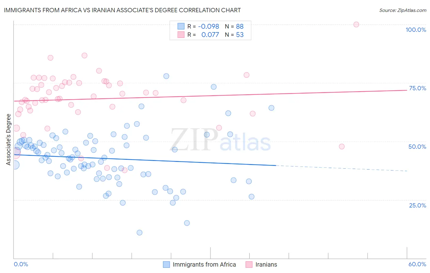 Immigrants from Africa vs Iranian Associate's Degree