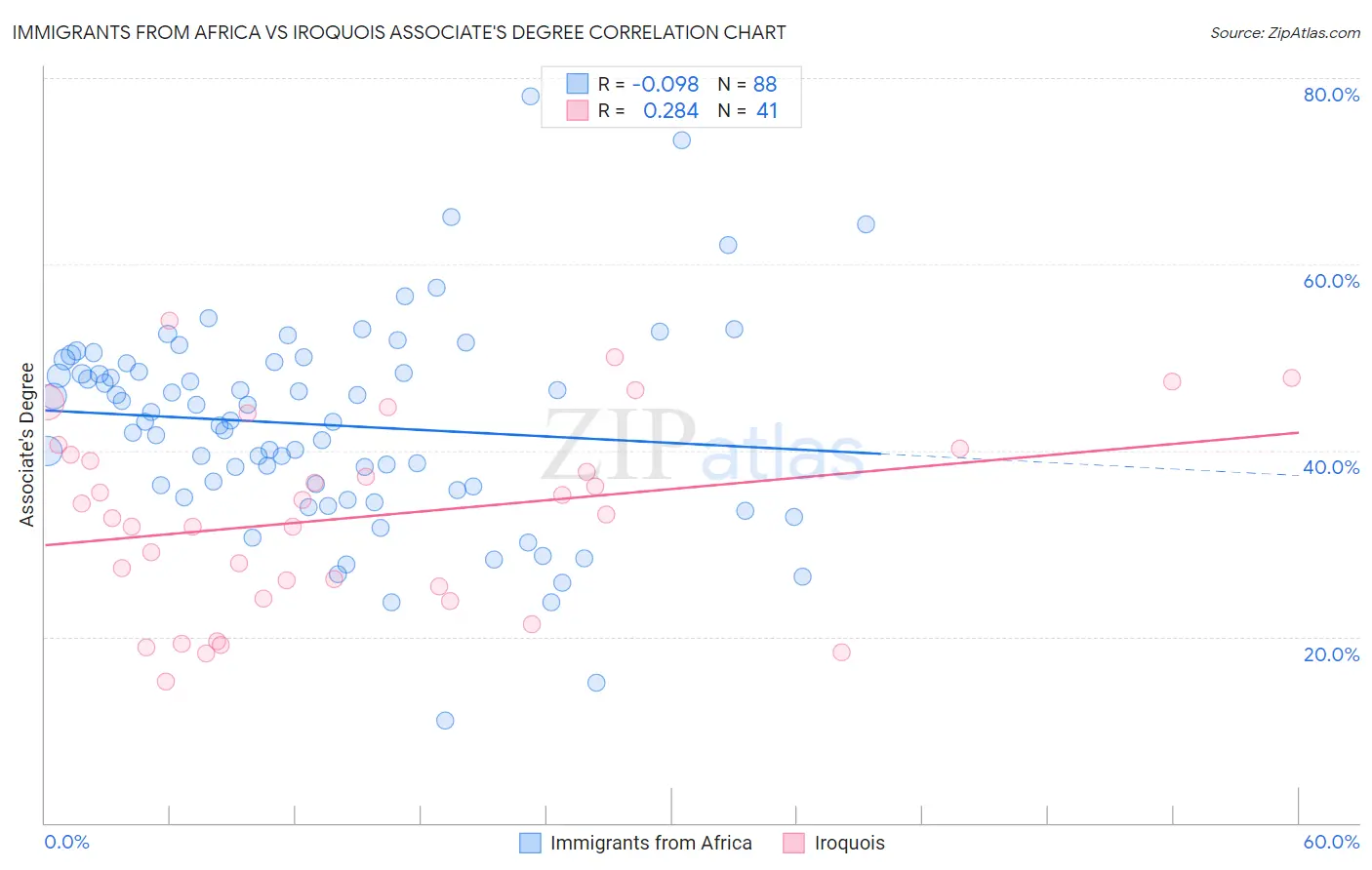 Immigrants from Africa vs Iroquois Associate's Degree